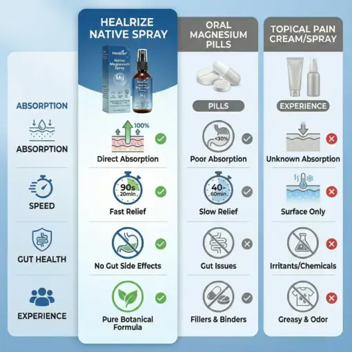 Healrize® Native Magnesium Spray