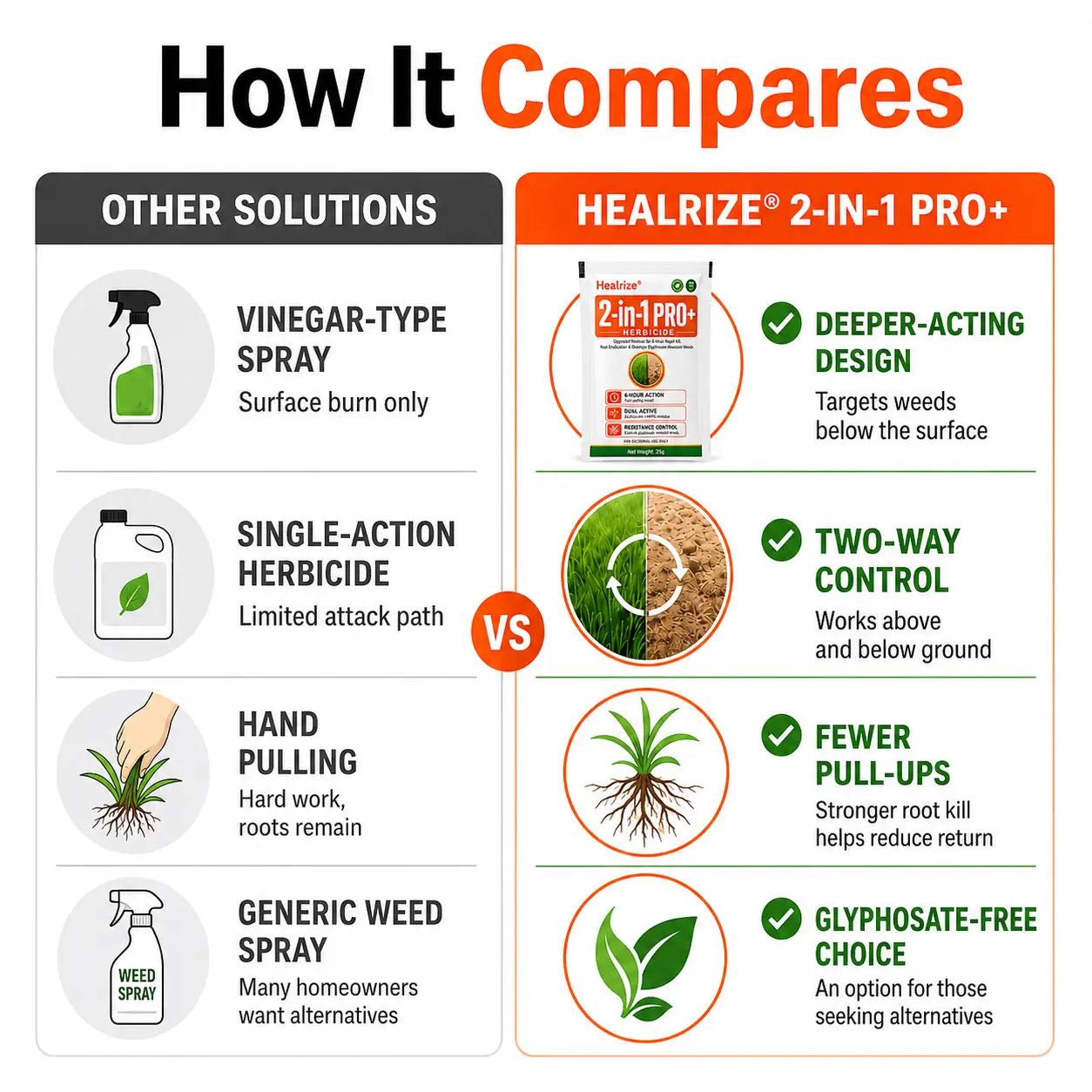 🏆🌱Healrize® Advanced 2-in-1 Pro+ Herbicide | Upgraded Formula for 6-Hour Rapid Kill, Root Eradication & Destroys Glyphosate-Resistant Weeds
