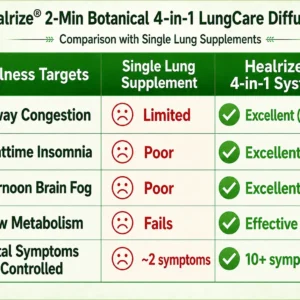 🌿🏆Healrize® 2-Min Botanical 4-in-1 LungCare Diffuser