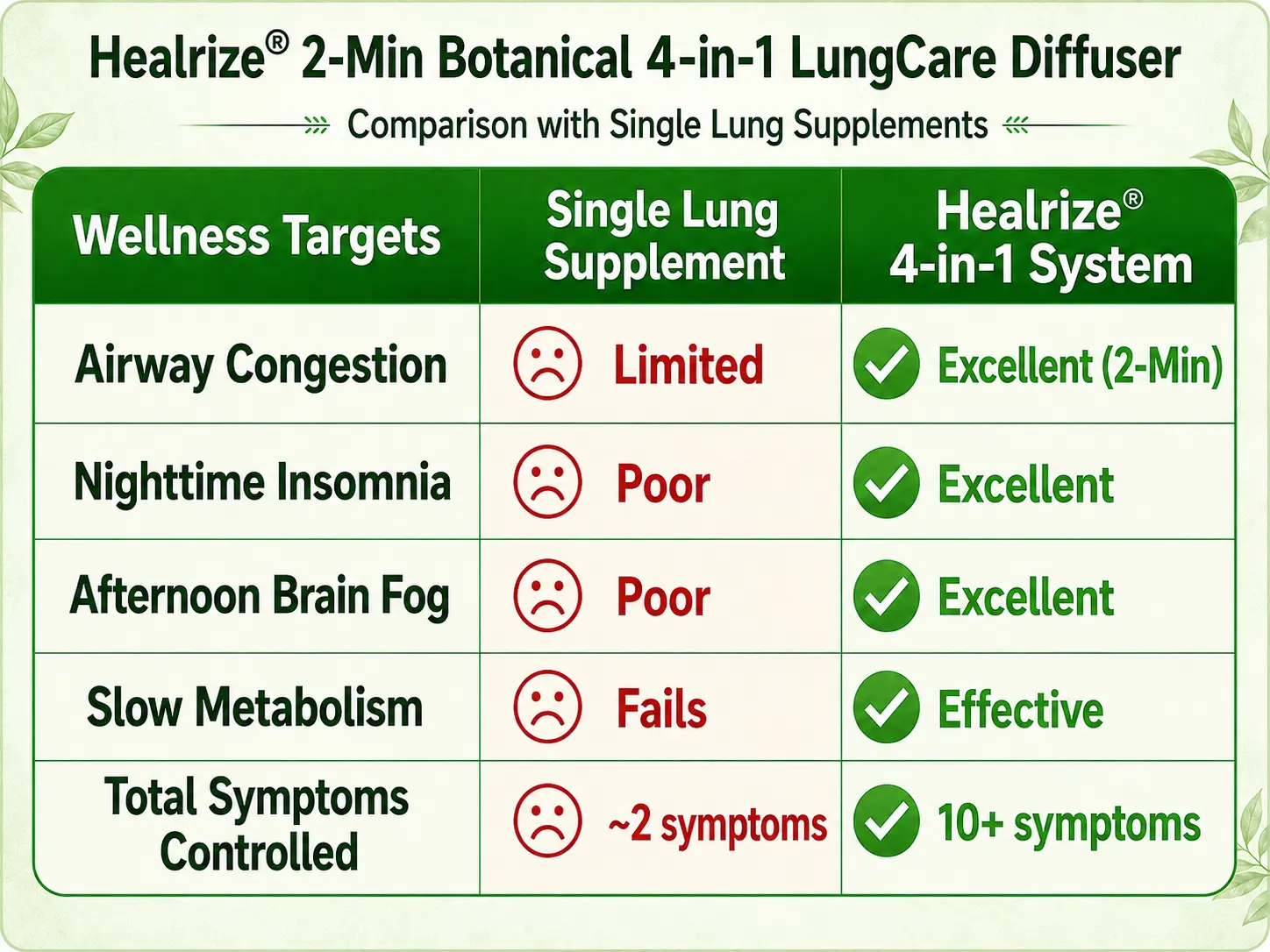 🌿🏆Healrize® 2-Min Botanical 4-in-1 LungCare Diffuser