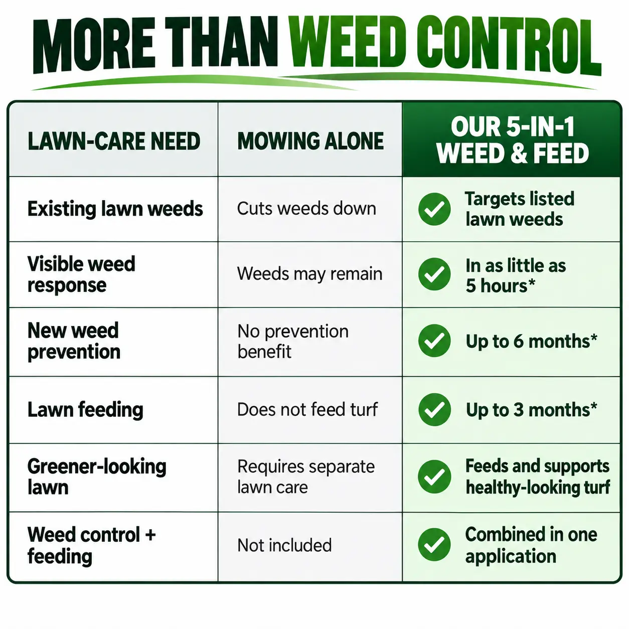 🔥 Healrize® 5-in-1 Weed & Feed | Fast-Acting Dual-Action Granules for Stubborn Lawn Weeds & a Greener-Looking Lawn